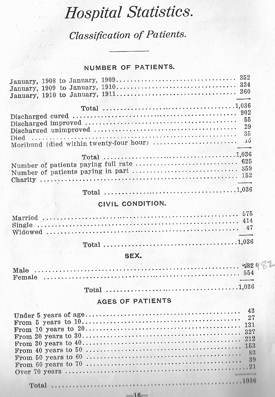 Hospital Statistics